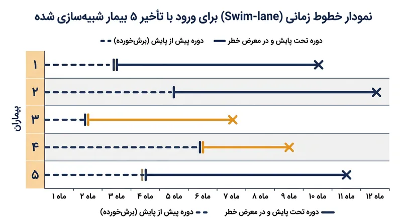 نمودار خطوط موازی انفرادی نشان می‌دهد که چگونه برش از چپ، بقای زودهنگام بیمارانی را که دیر وارد مطالعه شده‌اند پنهان می‌سازد.