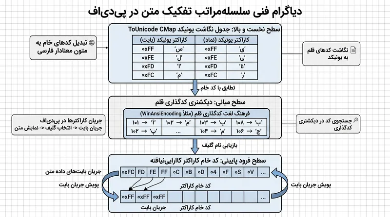 فرود نرم‌افزار به سطح کدهای خام کاراکتر در پی‌دی‌اف‌های فاقد جدول نگاشت ToUnicode.