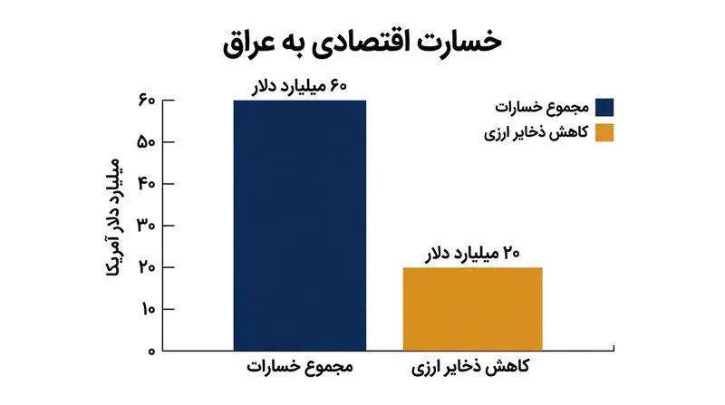 خسارت اقتصادی ناشی از انسداد تنگه هرمز برای عراق حدود ۶۰ میلیارد دلار برآورد شده است.