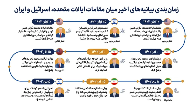 گاه‌شمار تقابل لفظی اخیر میان مقامات آمریکا، اسرائیل و ایران.