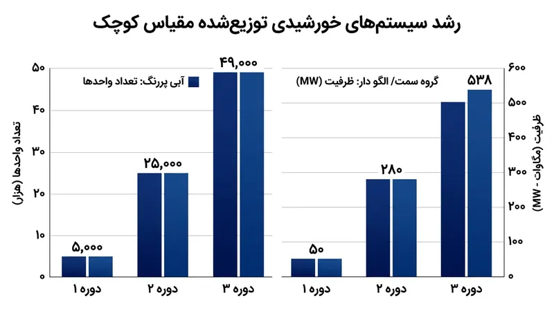 رشد چشمگیر نیروگاه‌های خورشیدی انشعابی و مقیاس‌کوچک در سراسر کشور.