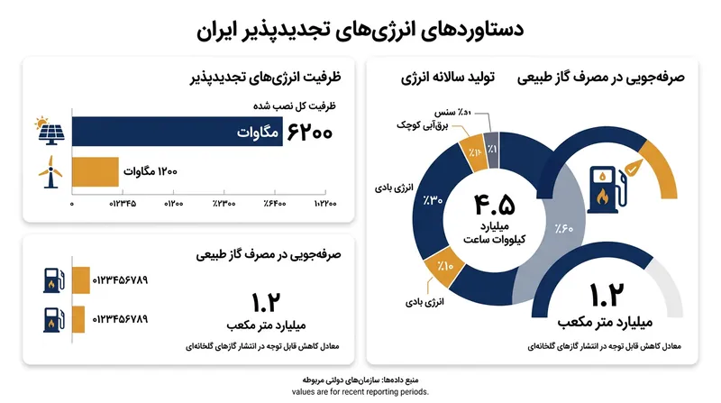 تأثیر توسعه نیروگاه‌های پاک بر تولید برق و صرفه‌جویی در مصرف گاز طبیعی.