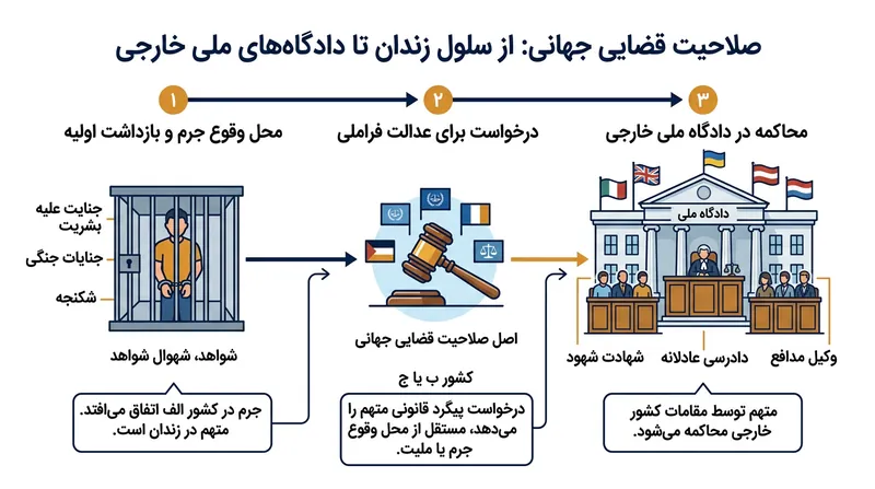 مسیر اعمال صلاحیت قضایی جهانی برای رسیدگی به جرایم بنیادین حقوق بشری.