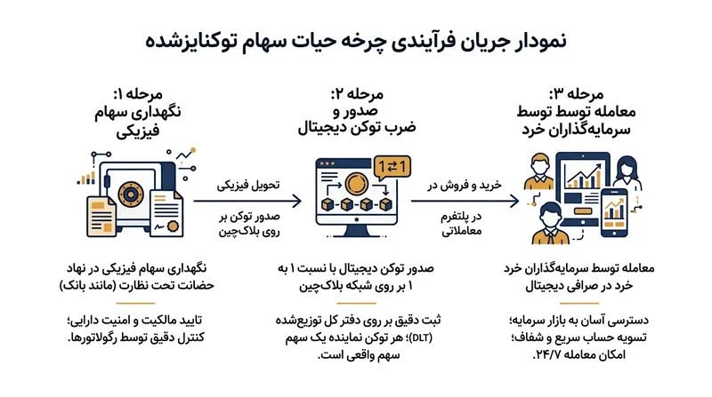 سهام توکنایزشده مشتقاتی هستند که با نسبت یک‌به‌یک توسط سهام فیزیکی در نهادهای نگه‌دارنده تحت نظارت پشتیبانی می‌شوند.
