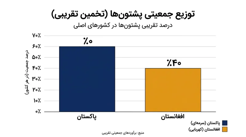 خط دیورند سبب شده تا تقریباً ۶۰ درصد جمعیت پشتون‌ها در پاکستان و ۴۰ درصد در افغانستان ساکن باشند.