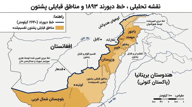 خط دیورند به طول ۲۶۴۰ کیلومتر مستقیماً از دل کمربند پیوسته قبایل پشتون عبور می‌کند.