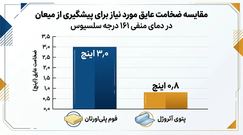 پتوهای آئروژل در مقایسه با فوم صلب پلی‌اورتان برای جلوگیری از میعان سطحی به ضخامت بسیار کمتری احتیاج دارند.