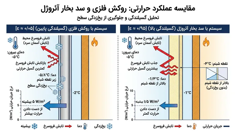 سطحی با گسیلندگی بالا تابش فروسرخ محیط را به شکل فعال جذب کرده و پوسته محافظ عایق را بالاتر از نقطه شبنم نگاه می‌دارد.