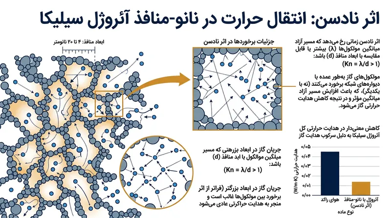منافذ آئروژل از میانگین مسیر آزاد پویش مولکول‌های هوا کوچک‌ترند و در عمل رسانش گرمایی گاز را متوقف می‌سازند.