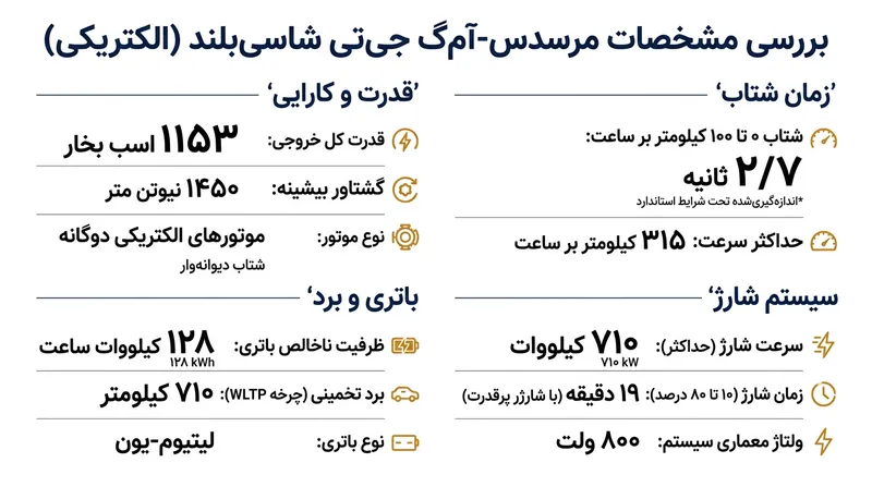 مشخصات فنی خیره‌کننده نسخه پرچمدار مرسدس-آام‌گ GT 63 SUV.
