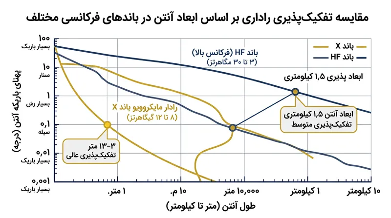 از آنجا که طول‌موج‌های HF تا ۱۰۰ متر می‌رسند، شکل‌دهی به یک باریکه راداری متمرکز مستلزم دهانه آنتنی بسیار عریضی است.