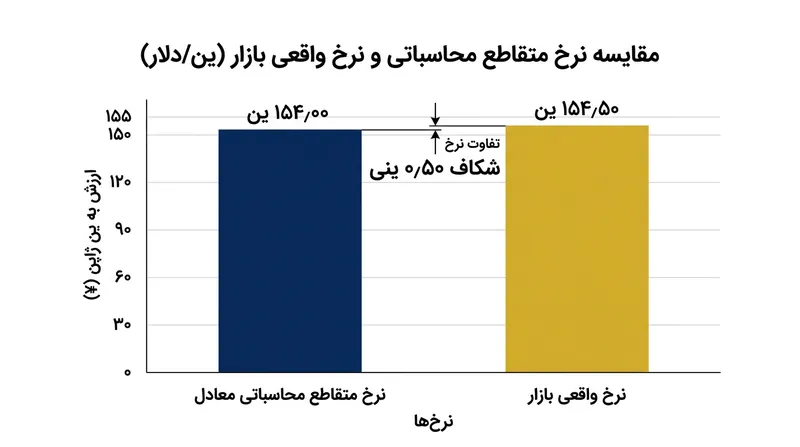 پیدایش ناهمخوانی محاسباتی میان نرخ متقاطع ضمنی و نرخ جاری بازار، روزنه آربیتراژ را پدید می‌آورد.