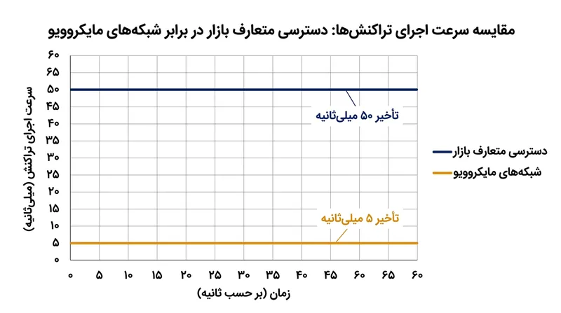 مؤسسات مالی برای نهایی کردن هر سه ضلع معامله پیش از نوسان نرخ‌ها، میلیاردها دلار در سامانه‌های کم‌تأخیر هزینه می‌کنند.