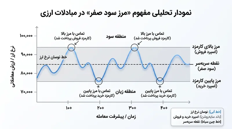 نرخ‌ها تا هنگامی که انحراف‌شان از کارمزد تراکنش‌ها فراتر نرود، امکان فاصله گرفتن از تراز مطلق را دارند.