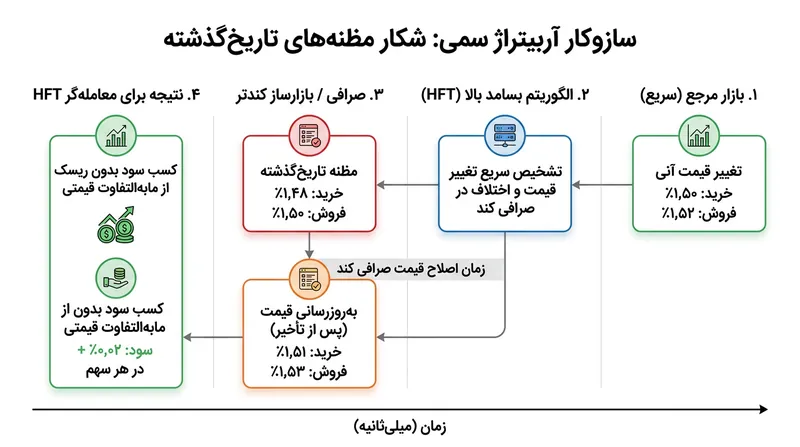 آربیتراژ سمی هنگامی رخ می‌دهد که الگوریتم‌های پرشتاب از مظنه‌های تاریخی و ثبت‌نشده بازارسازان جاافتاده بهره‌برداری می‌کنند.
