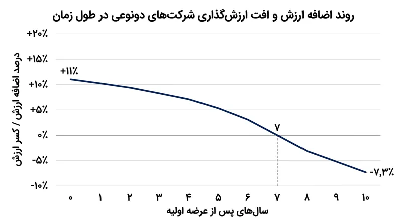 صرفه ارزش‌گذاری ناشی از تسلط بنیان‌گذار معمولاً در سال هفتم پس از عرضه اولیه به دیسکانت و افت بازدهی تبدیل می‌شود.