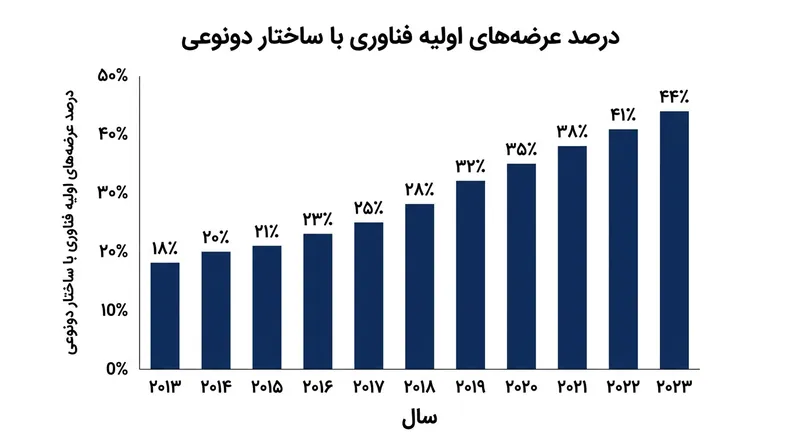 استفاده از ساختار سهام دونوعی در عرضه‌های اولیه فناوری طی یک دهه گذشته بیش از دو برابر شده است.