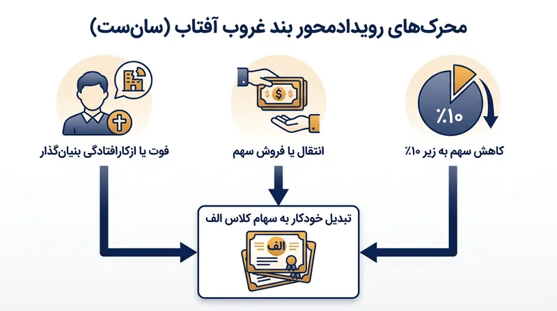 بندهای رویدادمحور مانع از آن می‌شوند که حق رأی ویژه به وراث منتقل شود یا به اشخاص ثالث فروخته شود.