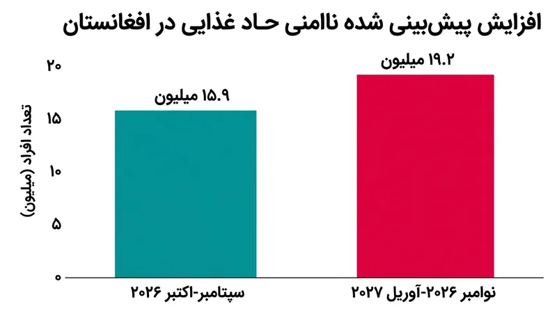 پیش‌بینی افزایش ناامنی حاد غذایی در افغانستان طی فصل زمستان.