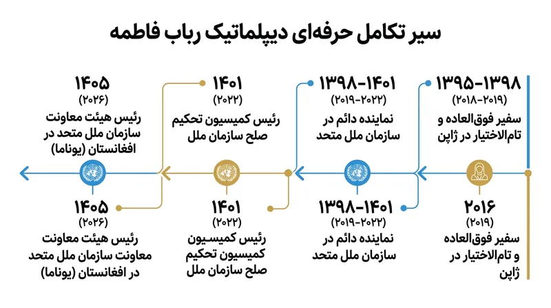 سوابق دیپلماتیک و اجرایی نماینده ویژه جدید سازمان ملل در افغانستان.
