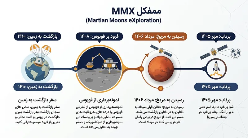 جدول زمانی ماموریت MMX از پرتاب تا بازگشت نمونه‌ها به زمین در سال ۲۰۳۱.