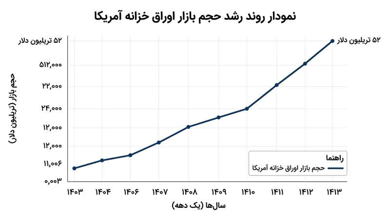 پیش‌بینی می‌شود بازار اوراق خزانه آمریکا ظرف یک دهه به ۵۲ تریلیون دلار برسد؛ رشدی که به ظرفیت واسطه‌گری بسیار بالاتری از سوی دلالان نیاز دارد.