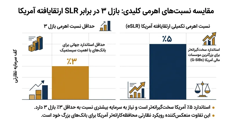 بانک‌های بزرگ آمریکایی با اهمیت سیستمیک ملزم به رعایت الزامات نسبت اهرمی بسیار سنگین‌تری نسبت به استانداردهای پایه بین‌المللی هستند.