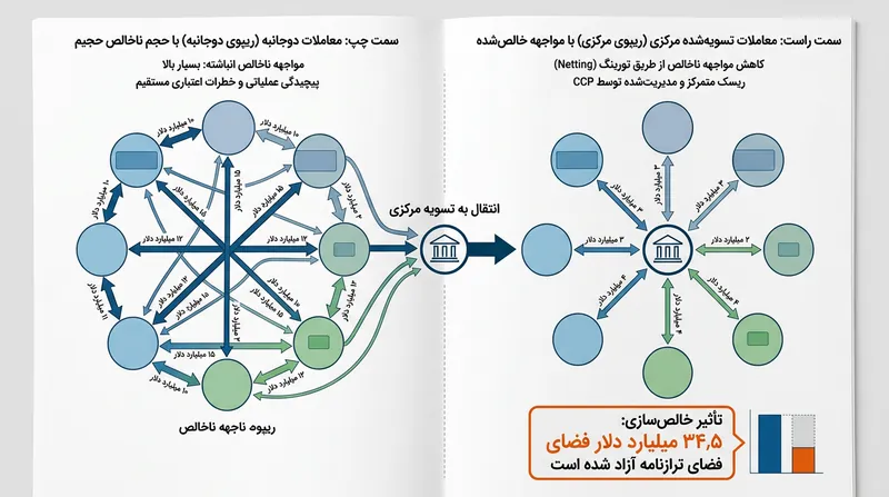تسویه متمرکز به دلالان امکان می‌دهد موقعیت‌های متقابل ریپو را تهاتر کنند، که این امر مخرج ناخالص دارایی‌ها را کاهش داده و فشار نسبت اهرمی را مهار می‌کند.
