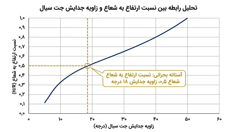 اگر نسبت ضخامت جت به شعاع انحنا از ۰٫۵ تجاوز کند، فشار اتمسفر دیگر قادر به چسباندن سیال نبوده و جریان جدا می‌شود.
