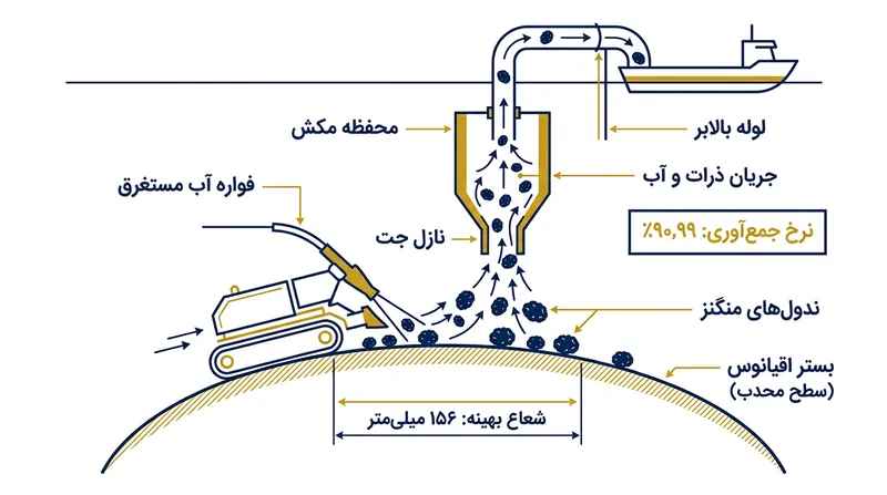 در تجهیزات اعماق دریا، یک سطح محدب ۱۵۶ میلی‌متری گرادیان فشاری کافی برای بلند کردن ندول‌های سنگین منگنز ایجاد می‌کند.