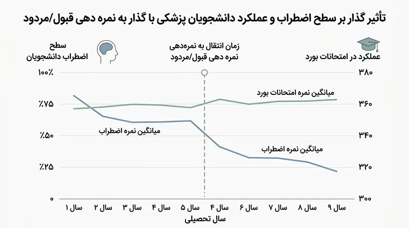 حذف نمره‌دهی روی نمودار، بدون افت شایستگی و بار علمی، استرس دانشجویان را به شدت کاهش می‌دهد.