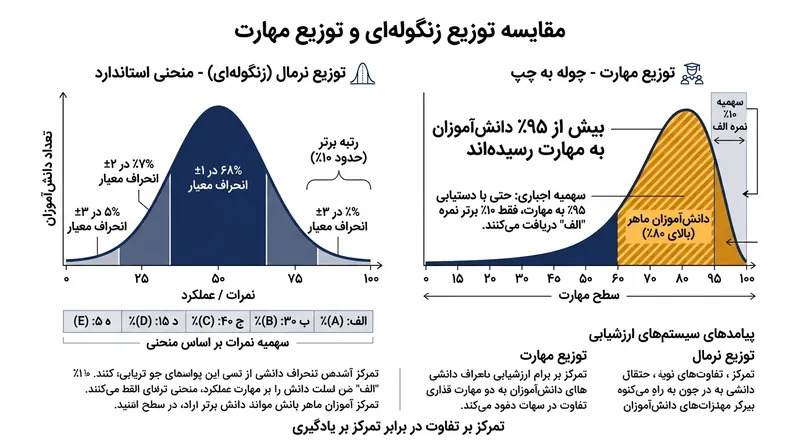 منحنی‌های نرمال توزیعی متقارن تحمیل کرده و گروه‌های نخبه با بازدهی بالا را جریمه می‌کنند.