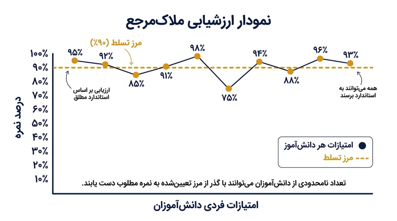سیستم‌های ملاک‌محور به تعداد نامحدودی از دانشجویان اجازه می‌دهند در صورت رسیدن به استاندارد، نمره عالی بگیرند.