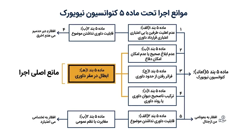 بند ۱(هـ) از ماده ۵ کنوانسیون نیویورک امکان امتناع از اجرای آرای باطل‌شده در مقر را فراهم می‌کند.