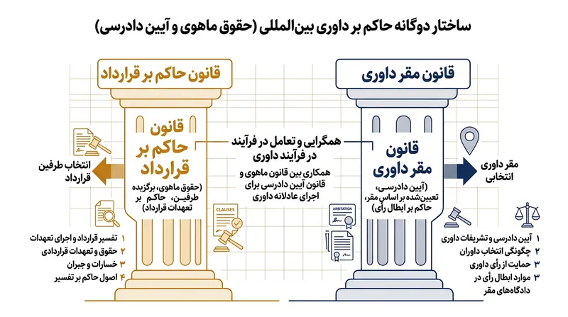 شکاف ساختاری میان قانون ماهوی حاکم بر قرارداد و آیین دادرسی نظارتی مقر داوری.