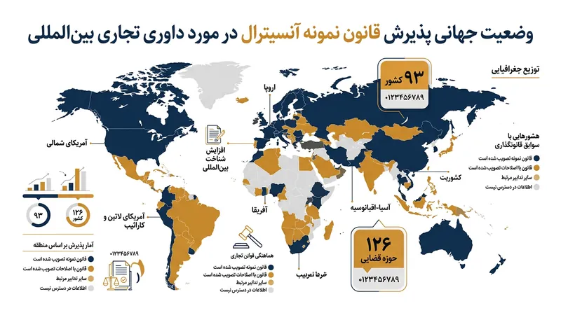 قانون نمونه آنسیترال ضوابط شکلی داوری را در ۱۲۶ حوزه قضایی جهان هماهنگ کرده است.