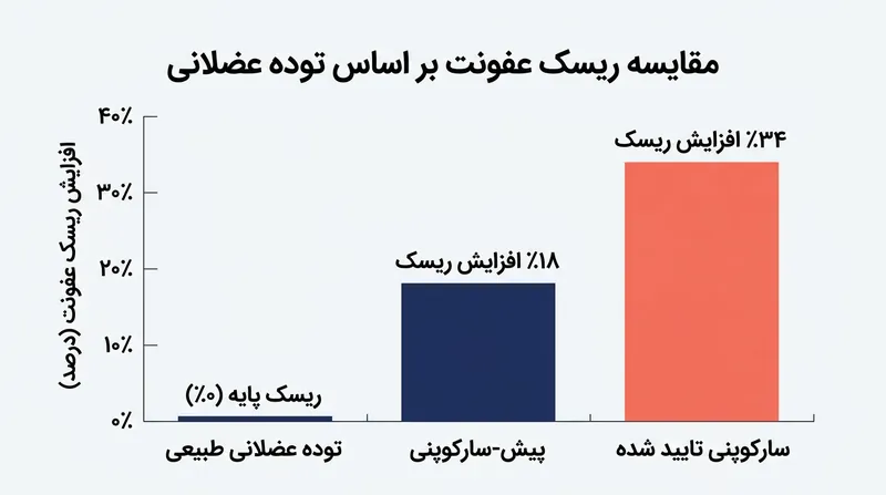 میزان افزایش خطر ابتلا به عفونت بر اساس شدت تحلیل عضلات (سارکوپنی) در مقایسه با افراد دارای حجم عضلانی طبیعی.