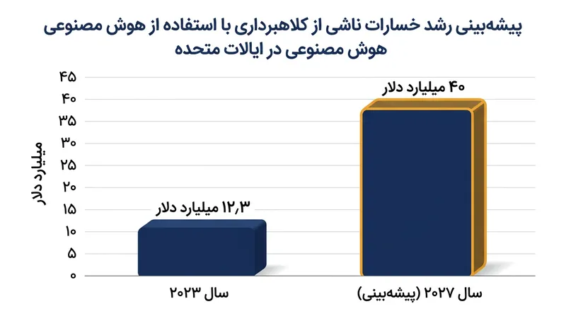 پیش‌بینی می‌شود خسارات ناشی از کلاهبرداری مبتنی بر هوش مصنوعی در ایالات متحده تا سال ۲۰۲۷ به بیش از ۳ برابر افزایش یابد.