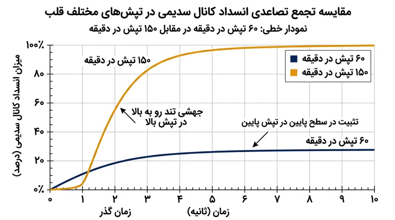 وابستگی فرکانسی: با افزایش ضربان قلب و محدود شدن زمان دیاستول، انسداد کانال‌ها به‌صورت تصاعدی انباشته می‌شود.