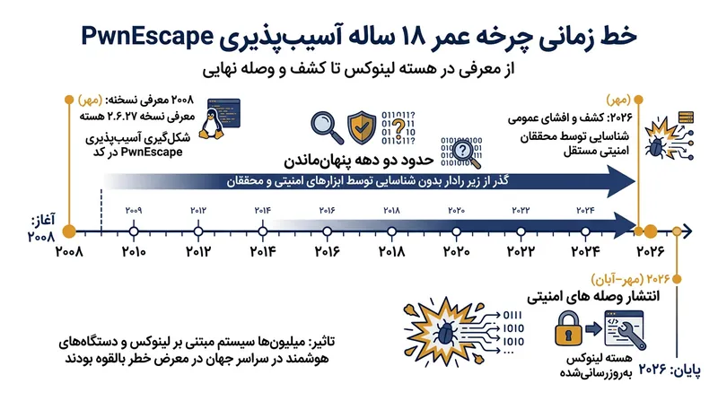 کد آسیب‌پذیر شبکه به مدت ۱۸ سال شناسایی‌نشده در هسته لینوکس باقی مانده بود.