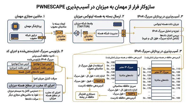 چگونگی سوءاستفاده از متادیتای دست‌کاری‌شده چک‌سام برای بازنویسی حافظه هسته میزبان توسط ماشین مجازی.