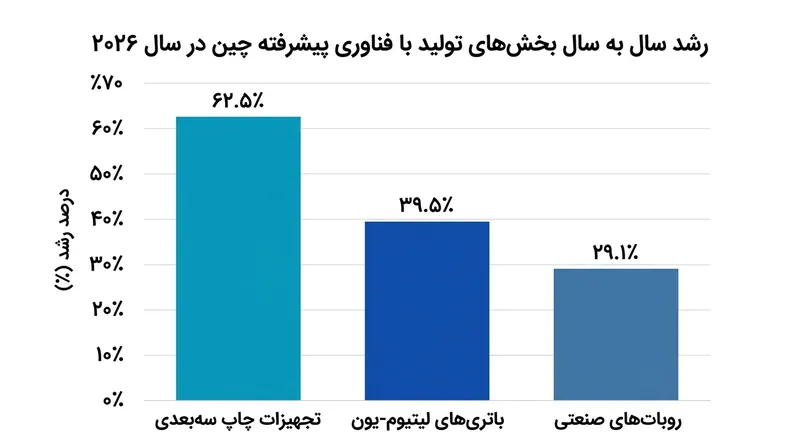 تمرکز پکن بر صنایع پیشرفته؛ تولید تجهیزات چاپ سه‌بعدی و باتری‌های لیتیومی با جهش خیره‌کننده‌ای همراه بوده است.