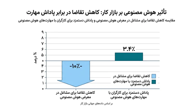 تاثیر دوگانه هوش مصنوعی بر بازار کار: کاهش تقاضا برای مشاغل سنتی در برابر افزایش دستمزد مهارت‌های جدید.