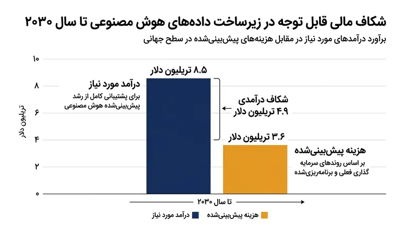 شکاف عمیق میان هزینه‌های سرمایه‌ای دیتاسنترها و درآمدهای پیش‌بینی‌شده تا سال ۲۰۳۰.
