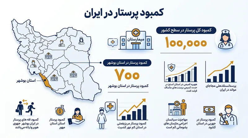 آمار رسمی کمبود نیروی پرستاری در سطح ملی و استانی.