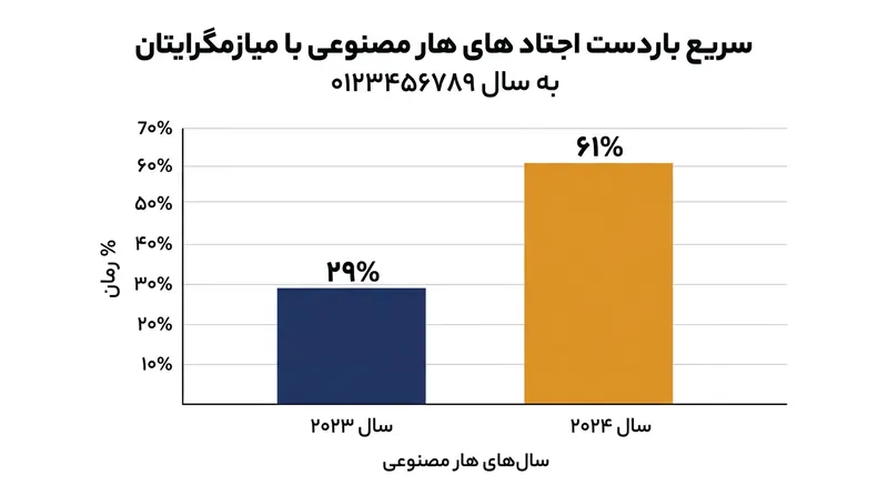 رشد چشمگیر استفاده روزانه از هوش مصنوعی در میان بازاریابان از سال ۲۰۲۳ تا ۲۰۲۴.