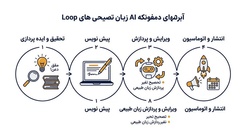 چرخه یکپارچه گردش کار محتوا از تحقیق تا انتشار با استفاده از هوش مصنوعی.