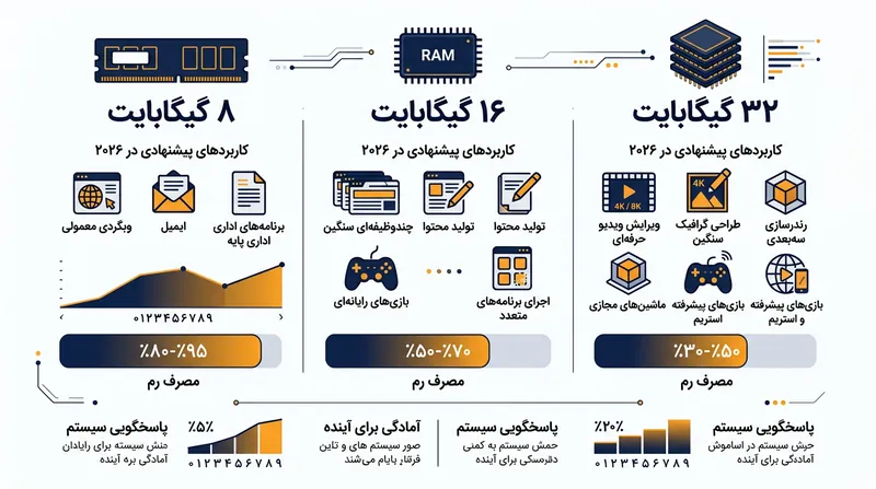مقایسه ظرفیت‌های مختلف رم و میزان پاسخگویی آن‌ها به نیازهای روزمره.