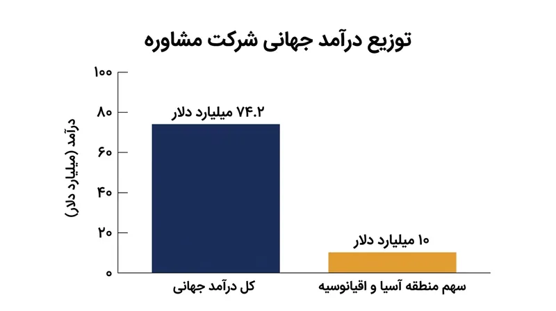 منطقه آسیا و اقیانوسیه سهم قابل‌توجهی در درآمدهای جهانی اکسنچر داشته است، اما ریسک‌های نظارتی این توازن را تغییر می‌دهد.