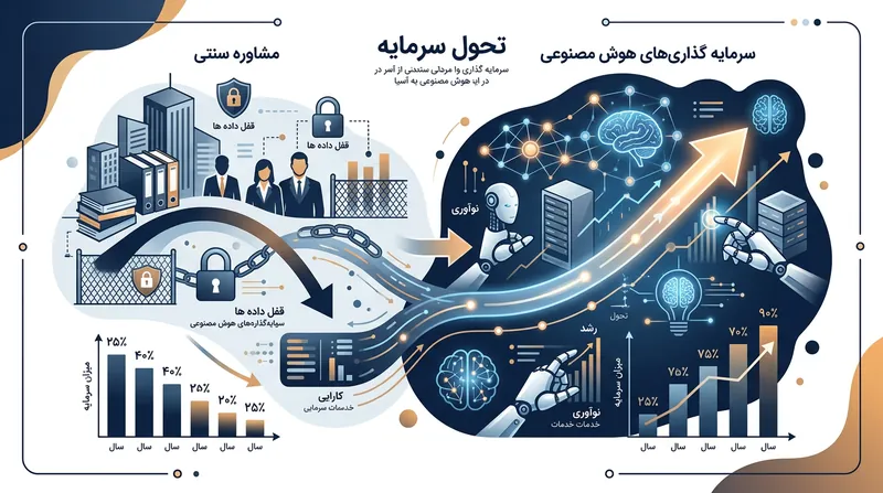 سرمایه حاصل از خروج از چین مستقیماً به توسعه زیرساخت‌های هوش مصنوعی منتقل خواهد شد.